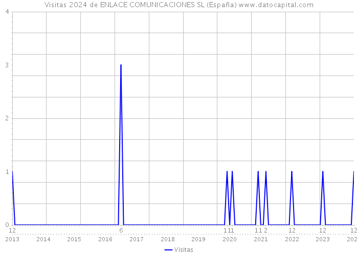 Visitas 2024 de ENLACE COMUNICACIONES SL (España) 