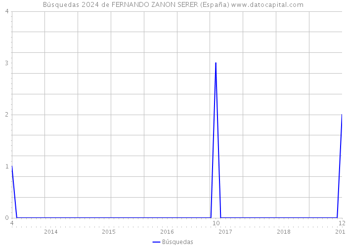 Búsquedas 2024 de FERNANDO ZANON SERER (España) 