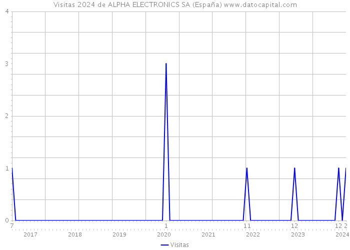 Visitas 2024 de ALPHA ELECTRONICS SA (España) 