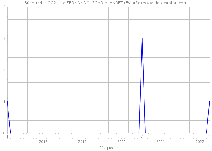 Búsquedas 2024 de FERNANDO ISCAR ALVAREZ (España) 