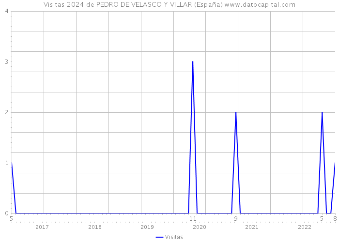 Visitas 2024 de PEDRO DE VELASCO Y VILLAR (España) 