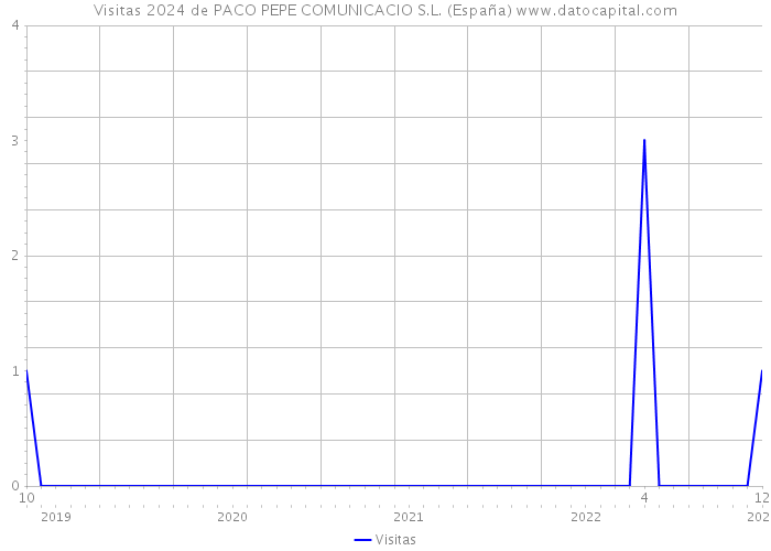 Visitas 2024 de PACO PEPE COMUNICACIO S.L. (España) 