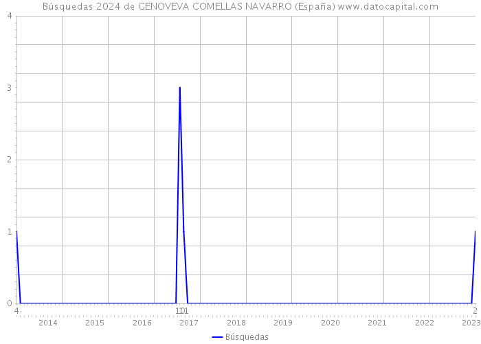 Búsquedas 2024 de GENOVEVA COMELLAS NAVARRO (España) 