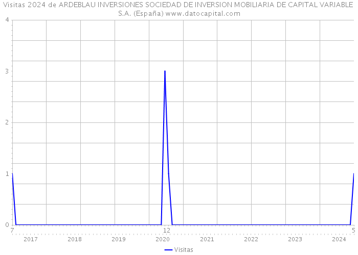 Visitas 2024 de ARDEBLAU INVERSIONES SOCIEDAD DE INVERSION MOBILIARIA DE CAPITAL VARIABLE S.A. (España) 