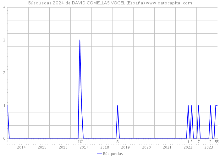 Búsquedas 2024 de DAVID COMELLAS VOGEL (España) 