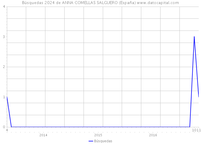 Búsquedas 2024 de ANNA COMELLAS SALGUERO (España) 