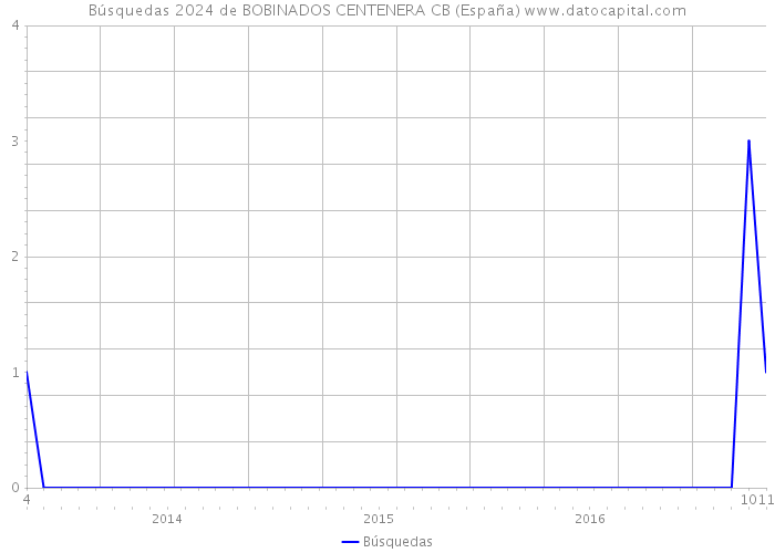 Búsquedas 2024 de BOBINADOS CENTENERA CB (España) 