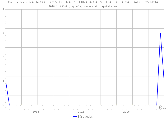 Búsquedas 2024 de COLEGIO VEDRUNA EN TERRASA CARMELITAS DE LA CARIDAD PROVINCIA BARCELONA (España) 