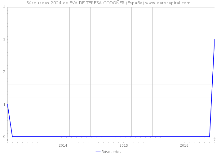 Búsquedas 2024 de EVA DE TERESA CODOÑER (España) 