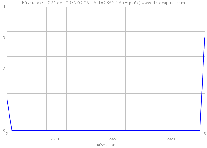 Búsquedas 2024 de LORENZO GALLARDO SANDIA (España) 