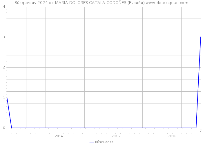 Búsquedas 2024 de MARIA DOLORES CATALA CODOÑER (España) 