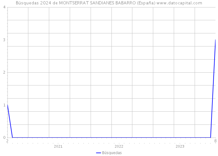 Búsquedas 2024 de MONTSERRAT SANDIANES BABARRO (España) 
