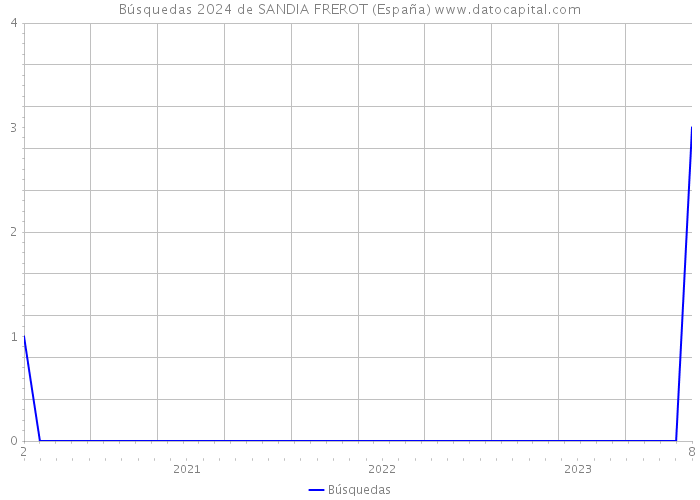 Búsquedas 2024 de SANDIA FREROT (España) 