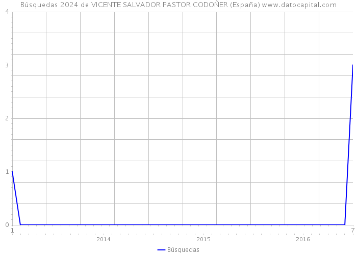 Búsquedas 2024 de VICENTE SALVADOR PASTOR CODOÑER (España) 