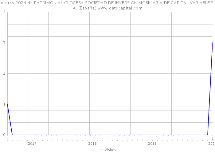 Visitas 2024 de PATRIMONIAL GLOCESA SOCIEDAD DE INVERSION MOBILIARIA DE CAPITAL VARIABLE S.A. (España) 