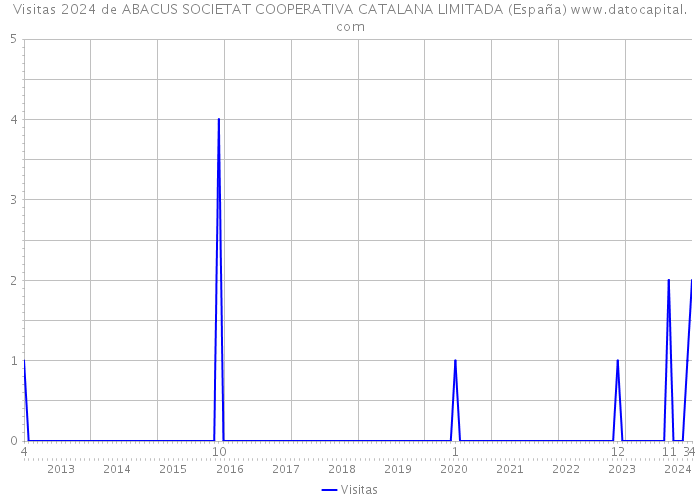 Visitas 2024 de ABACUS SOCIETAT COOPERATIVA CATALANA LIMITADA (España) 