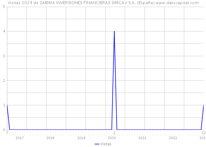 Visitas 2024 de ZABIMA INVERSIONES FINANCIERAS SIMCAV S.A. (España) 