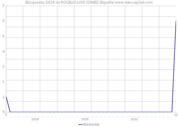 Búsquedas 2024 de ROGELIO LOIS GOMEZ (España) 