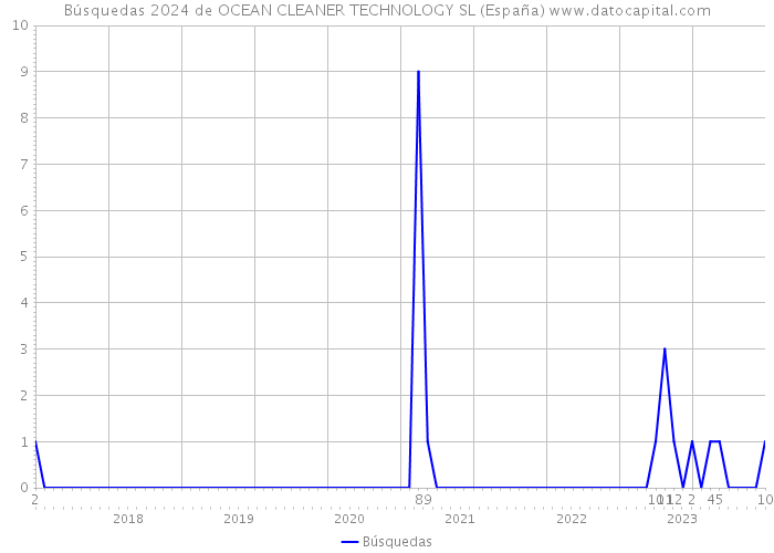 Búsquedas 2024 de OCEAN CLEANER TECHNOLOGY SL (España) 