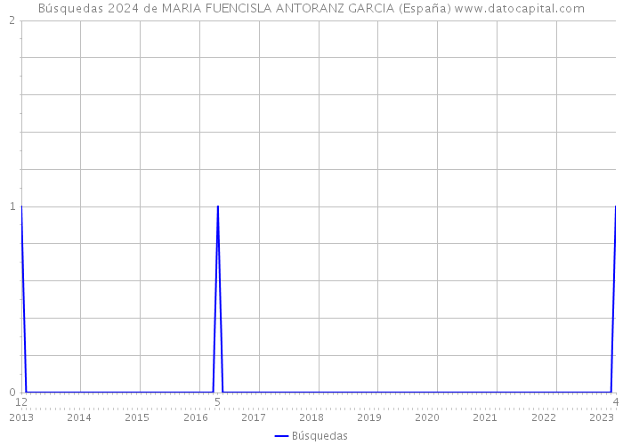Búsquedas 2024 de MARIA FUENCISLA ANTORANZ GARCIA (España) 