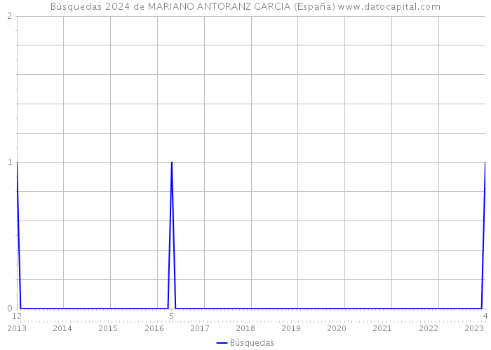 Búsquedas 2024 de MARIANO ANTORANZ GARCIA (España) 