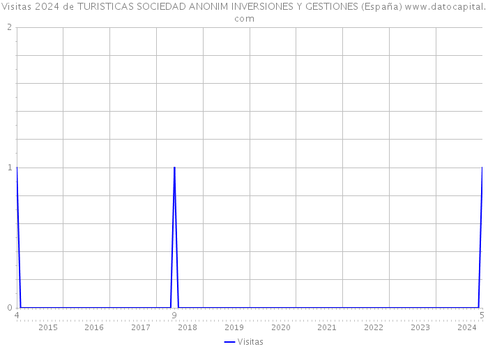 Visitas 2024 de TURISTICAS SOCIEDAD ANONIM INVERSIONES Y GESTIONES (España) 
