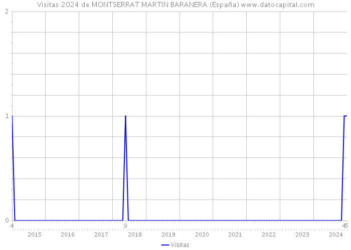 Visitas 2024 de MONTSERRAT MARTIN BARANERA (España) 