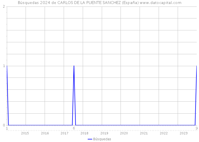 Búsquedas 2024 de CARLOS DE LA PUENTE SANCHEZ (España) 