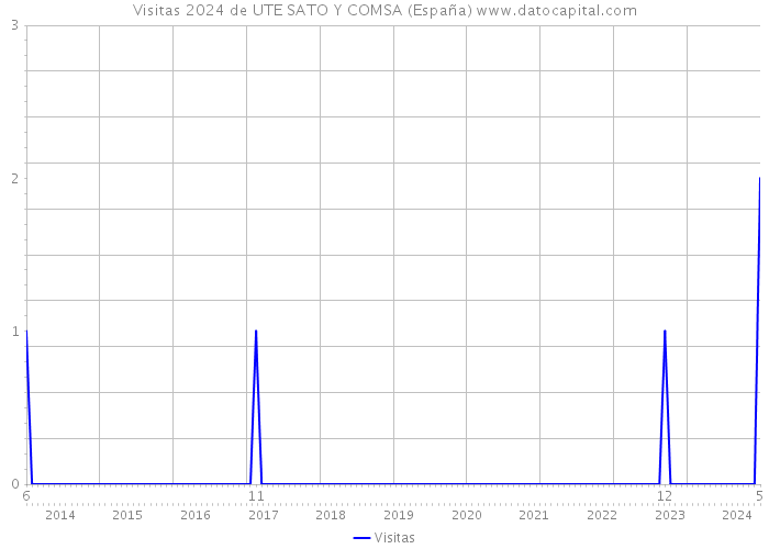 Visitas 2024 de UTE SATO Y COMSA (España) 