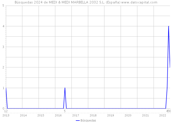 Búsquedas 2024 de MEDI & MEDI MARBELLA 2032 S.L. (España) 