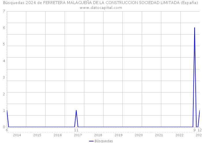 Búsquedas 2024 de FERRETERA MALAGUEÑA DE LA CONSTRUCCION SOCIEDAD LIMITADA (España) 