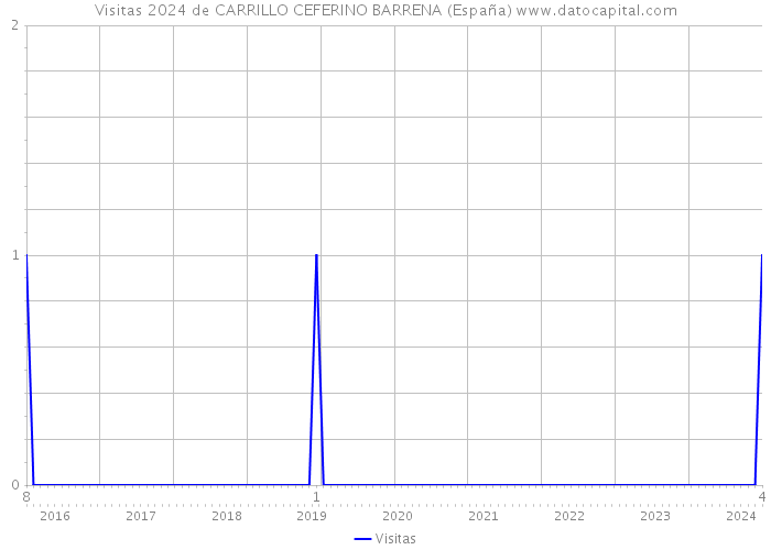 Visitas 2024 de CARRILLO CEFERINO BARRENA (España) 