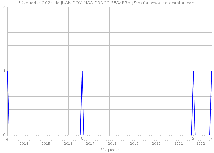 Búsquedas 2024 de JUAN DOMINGO DRAGO SEGARRA (España) 