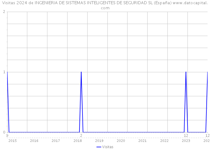 Visitas 2024 de INGENIERIA DE SISTEMAS INTELIGENTES DE SEGURIDAD SL (España) 