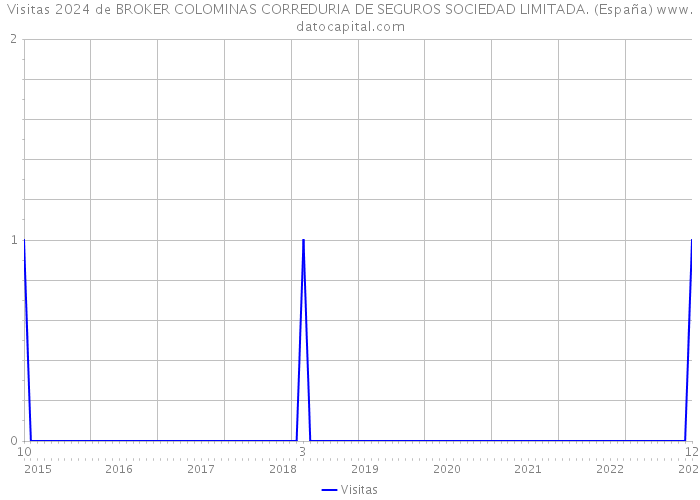 Visitas 2024 de BROKER COLOMINAS CORREDURIA DE SEGUROS SOCIEDAD LIMITADA. (España) 