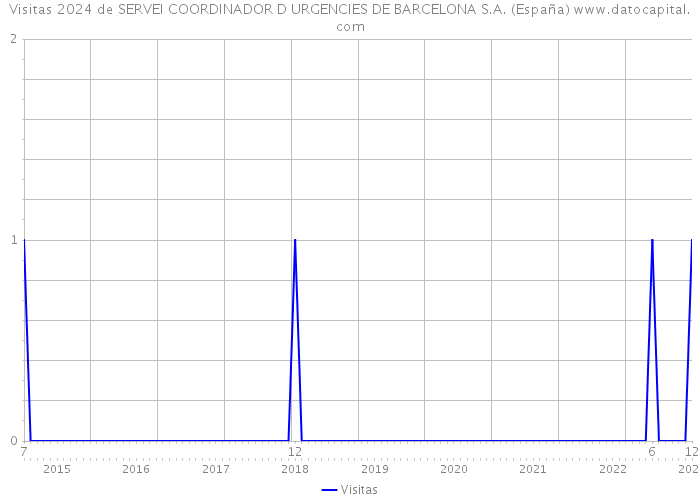 Visitas 2024 de SERVEI COORDINADOR D URGENCIES DE BARCELONA S.A. (España) 