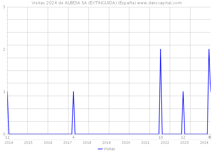 Visitas 2024 de ALBESA SA (EXTINGUIDA) (España) 
