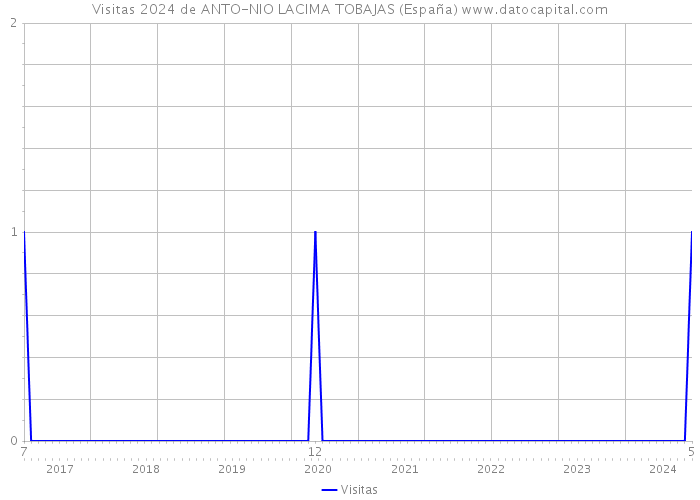 Visitas 2024 de ANTO-NIO LACIMA TOBAJAS (España) 