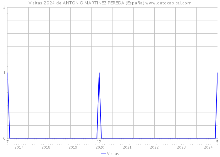 Visitas 2024 de ANTONIO MARTINEZ PEREDA (España) 