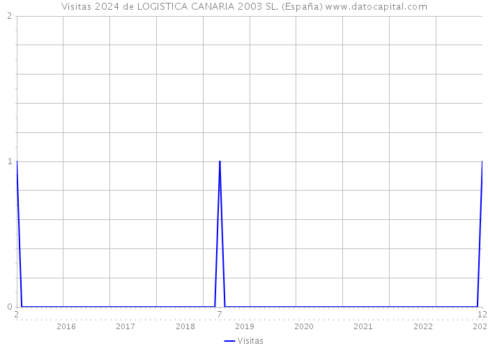 Visitas 2024 de LOGISTICA CANARIA 2003 SL. (España) 