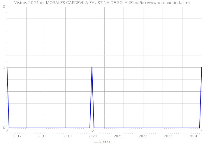 Visitas 2024 de MORALES CAPDEVILA FAUSTINA DE SOLA (España) 