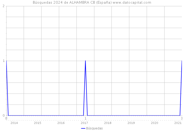 Búsquedas 2024 de ALHAMBRA CB (España) 