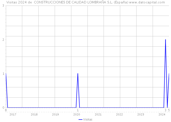 Visitas 2024 de  CONSTRUCCIONES DE CALIDAD LOMBRAÑA S.L. (España) 