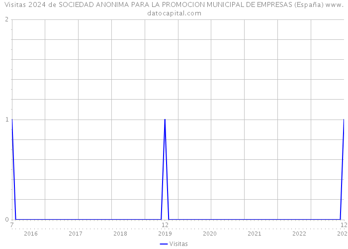 Visitas 2024 de SOCIEDAD ANONIMA PARA LA PROMOCION MUNICIPAL DE EMPRESAS (España) 
