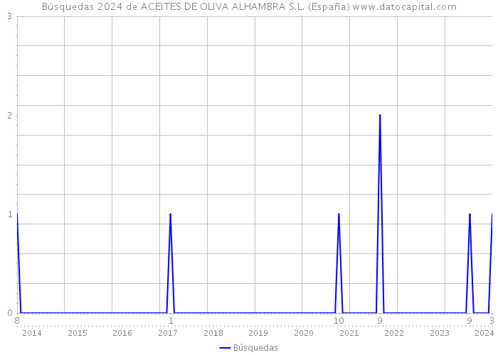 Búsquedas 2024 de ACEITES DE OLIVA ALHAMBRA S.L. (España) 