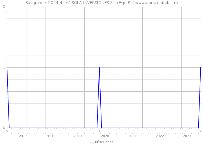 Búsquedas 2024 de ANSOLA INVERSIONES S.I. (España) 