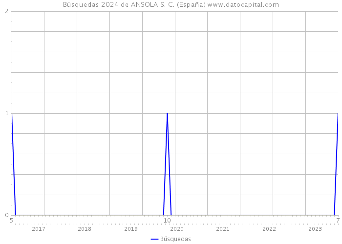 Búsquedas 2024 de ANSOLA S. C. (España) 