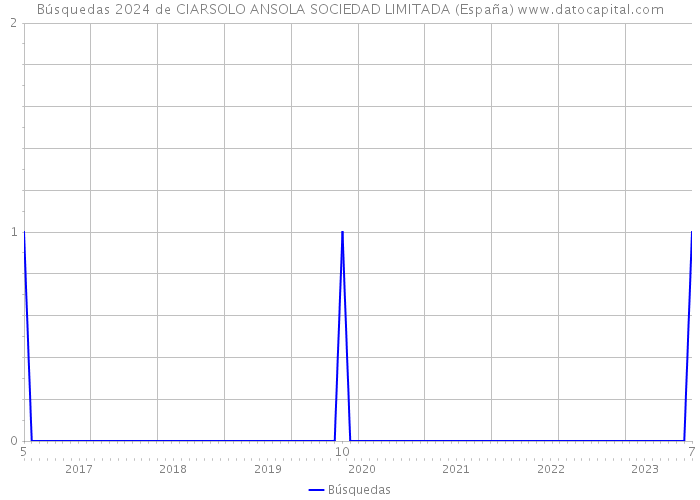 Búsquedas 2024 de CIARSOLO ANSOLA SOCIEDAD LIMITADA (España) 