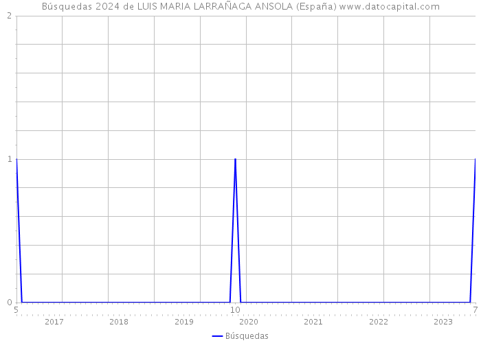 Búsquedas 2024 de LUIS MARIA LARRAÑAGA ANSOLA (España) 