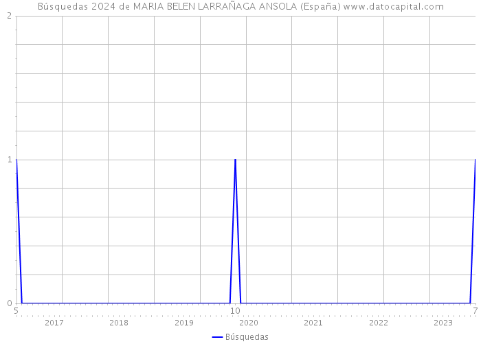 Búsquedas 2024 de MARIA BELEN LARRAÑAGA ANSOLA (España) 